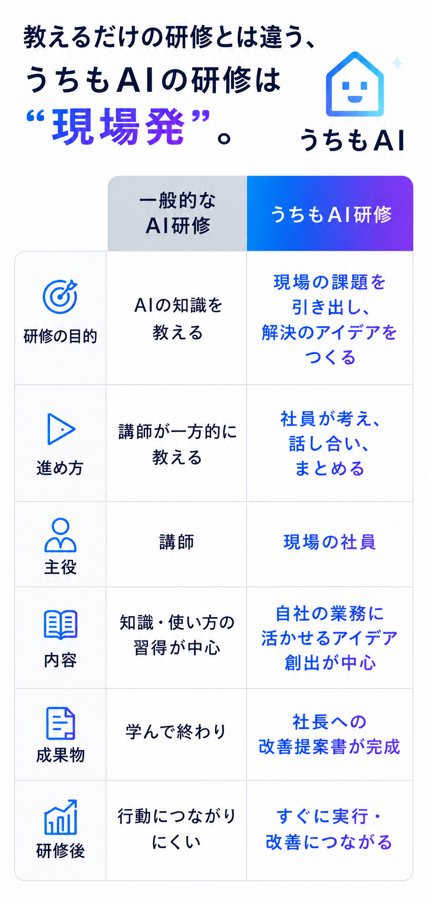 教えるだけの研修とは違う、うちもAIの研修は現場発。