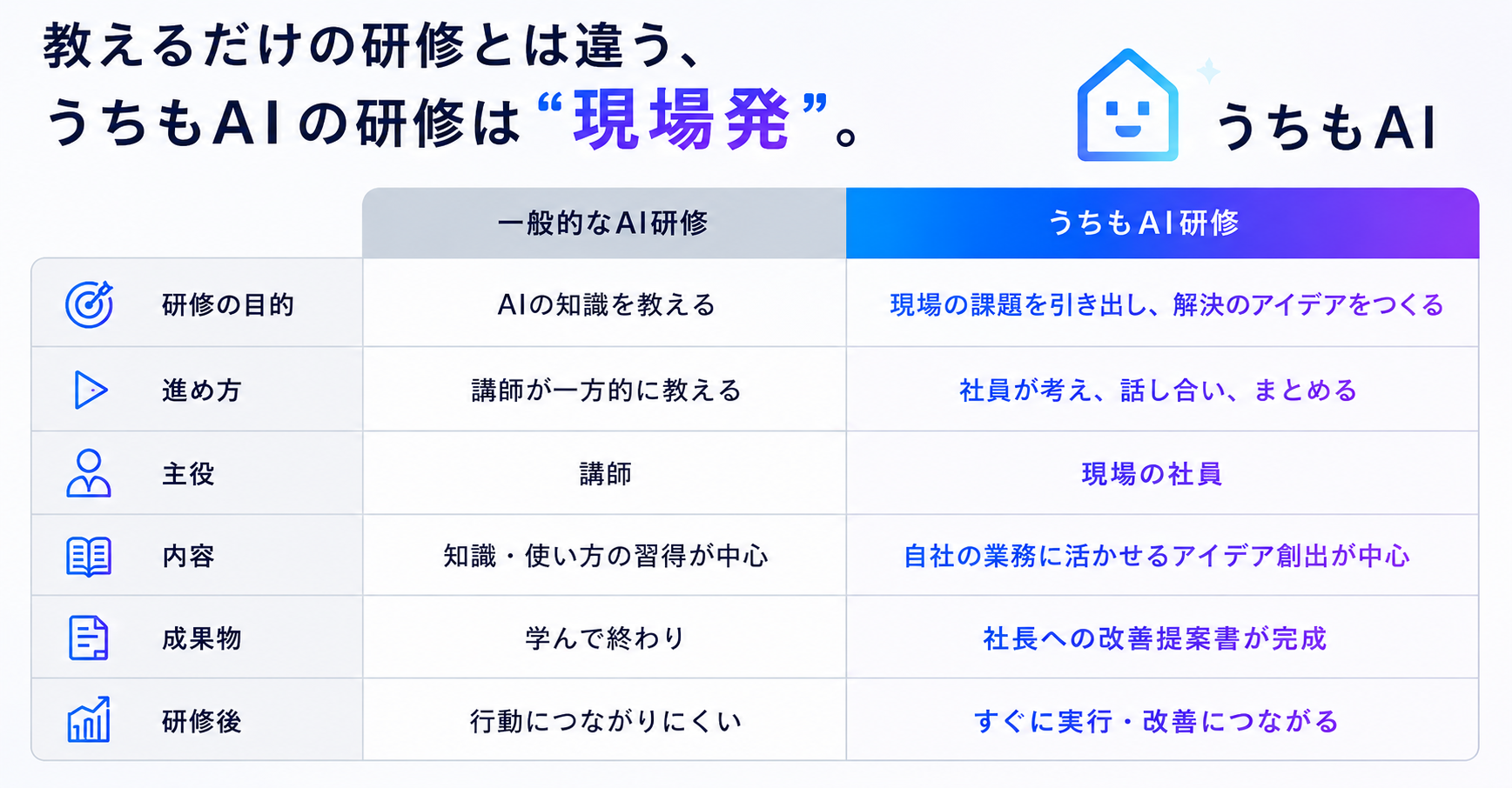 教えるだけの研修とは違う、うちもAIの研修は現場発。